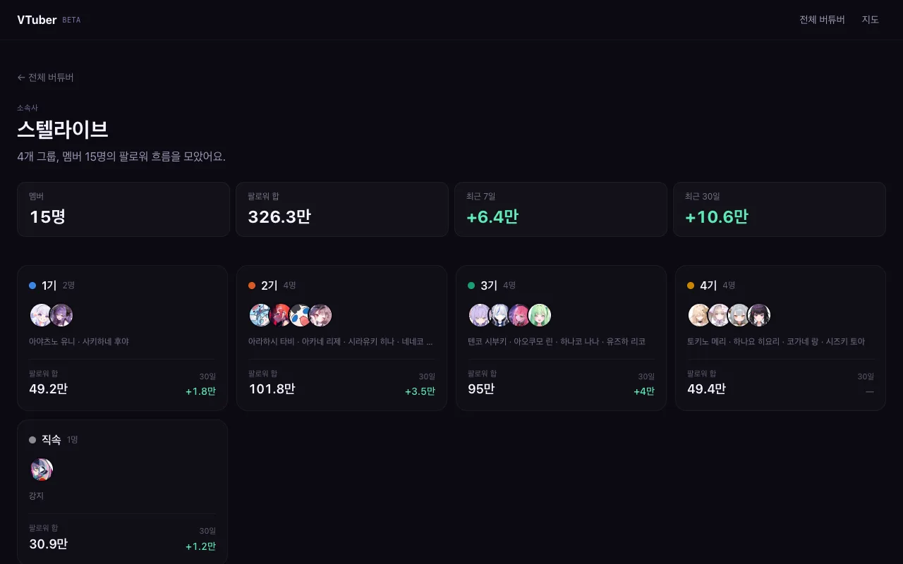 소속사 페이지 — 스텔라이브 15명, 팔로워 합 326.3만, 1기~4기와 직속