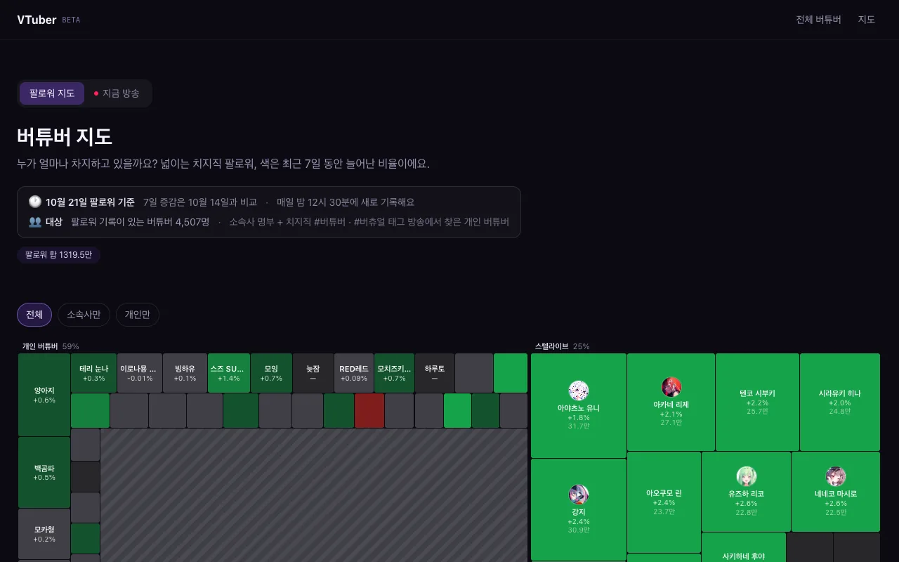 버튜버 지도 — 팔로워 기록이 있는 4,507명, 넓이는 팔로워 · 색은 7일 증감률