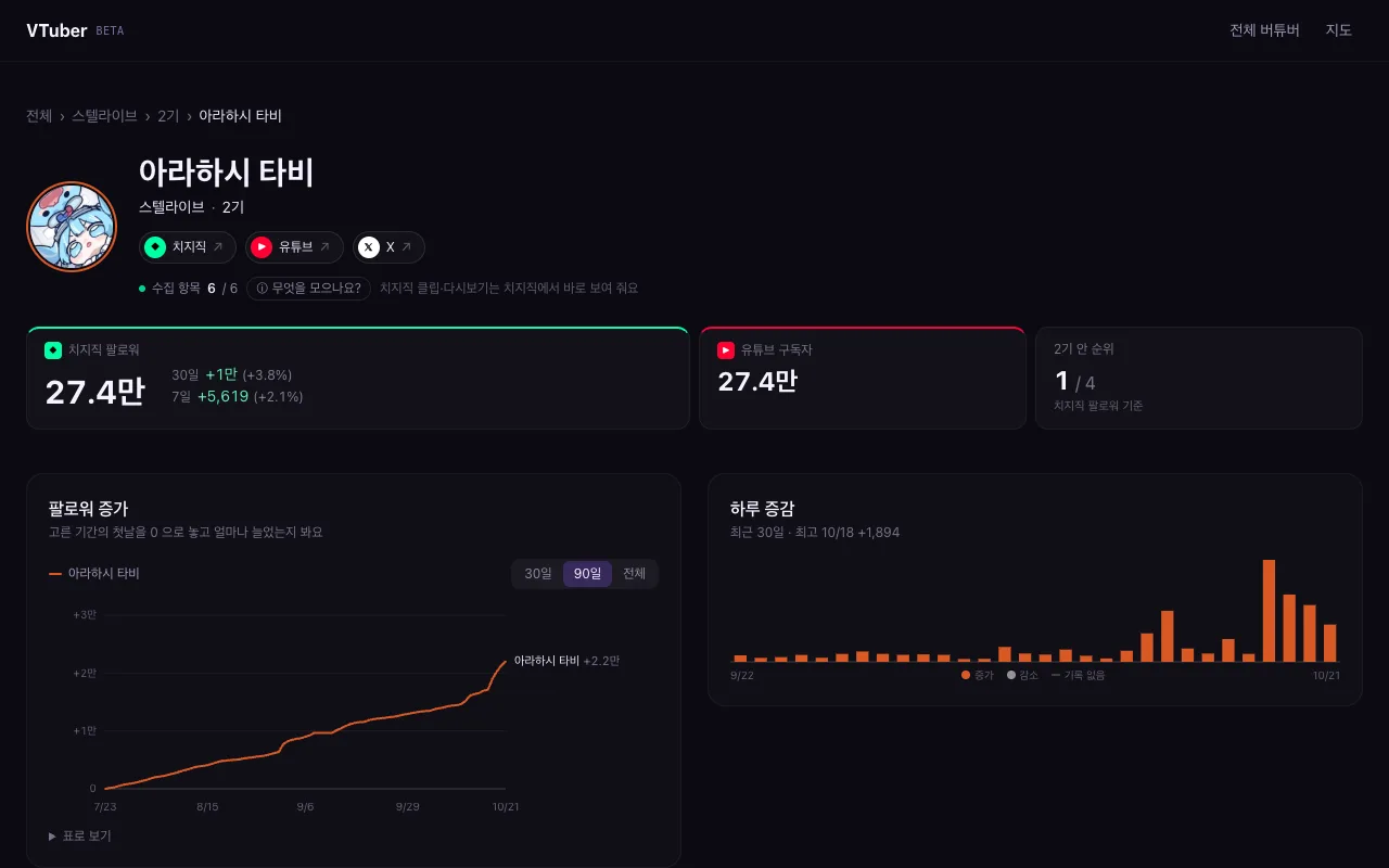 버튜버 상세 — 팔로워 27.4만, 30일 동안 +1만, 팔로워 증가와 하루 증감 그래프