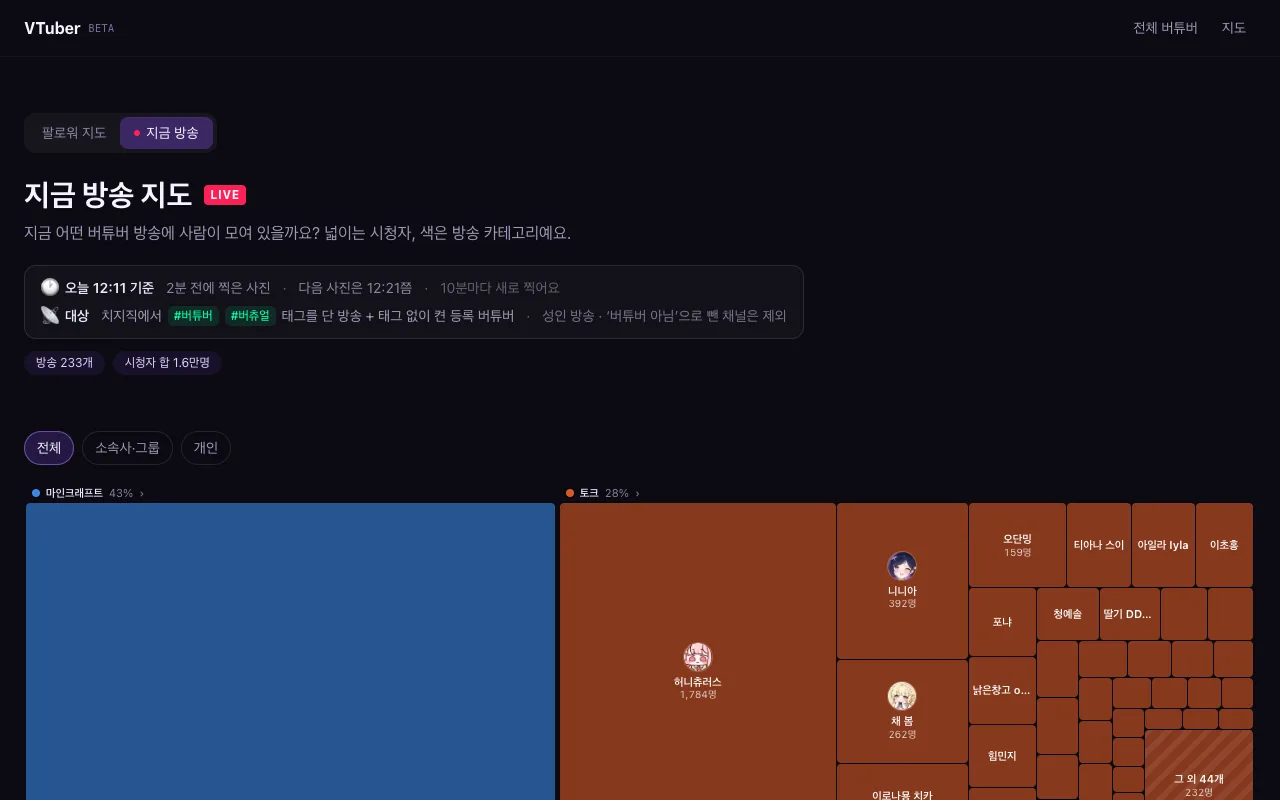 지금 방송 지도 — 12시 11분 사진, 방송 233개 · 시청자 합 1.6만 명. 마인크래프트와 토크가 가장 크다