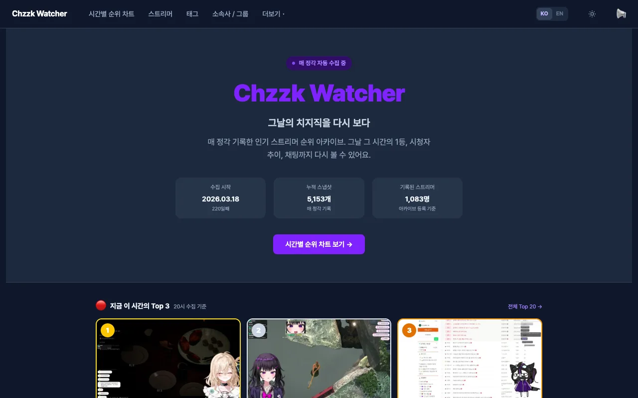 Chzzk Watcher 홈 — 2026년 3월 18일부터 220일째, 매 정각 스냅샷 5,153개, 기록된 스트리머 1,083명