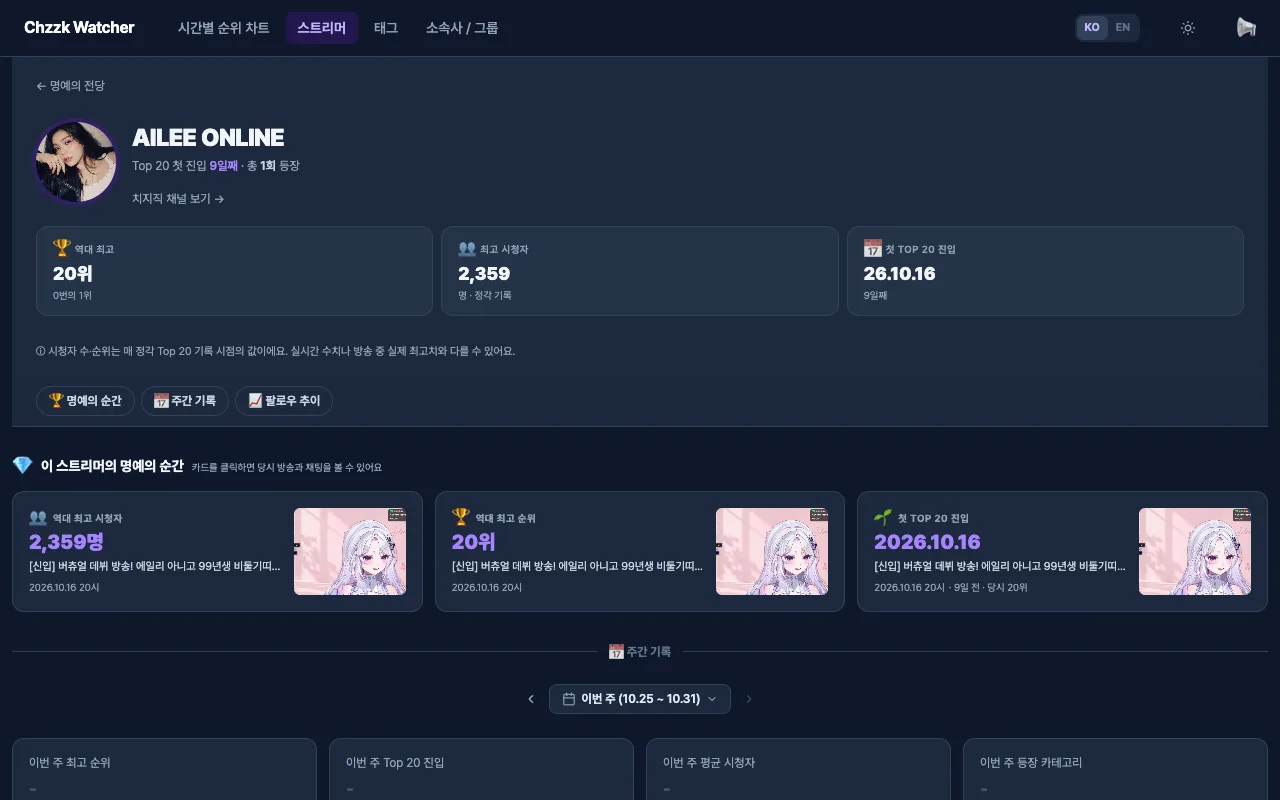 기사가 링크한 Chzzk Watcher 스트리머 페이지 — 역대 최고 20위, 최고 시청자 2,359명, 첫 Top 20 진입 10월 16일
