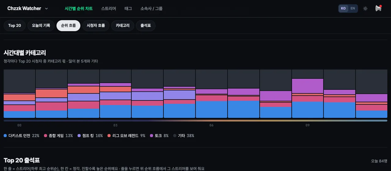 시간대별 카테고리 — 정각마다 Top 20 시청자 중 카테고리 몫