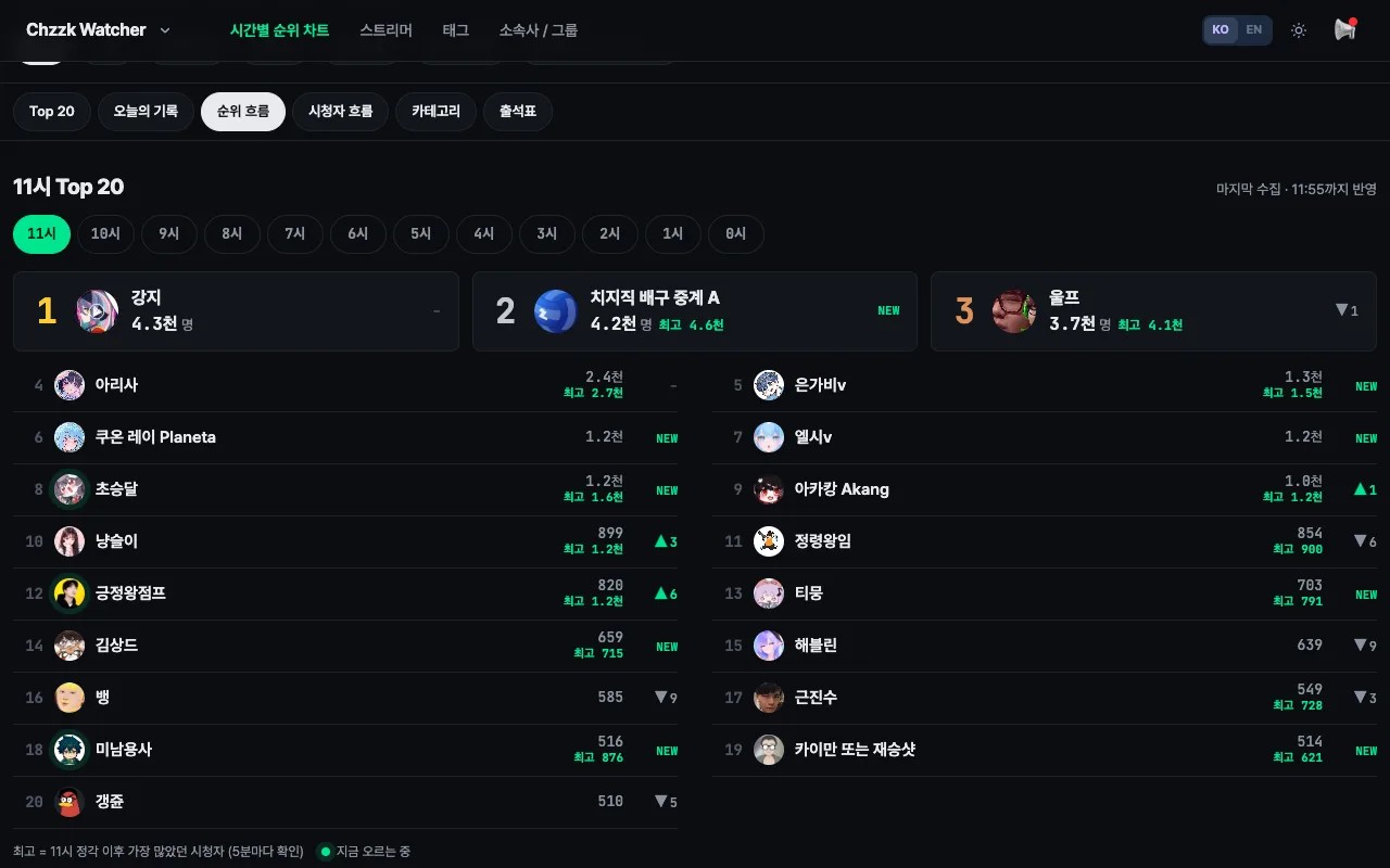 11시 Top 20 — 13위는 크게 금·은·동, 420위는 표로. 위의 시각 칩으로 그날 다른 정각의 Top 20 도 볼 수 있다